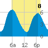 Norwood City tide chart for Friday, May 8, 2026
