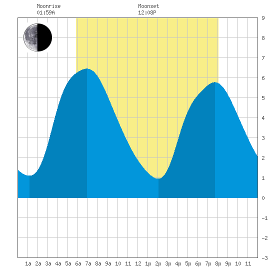 Norwood City tide chart for Saturday, May 9, 2026