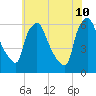 Norwood City tide chart for Wednesday, June 10, 2026