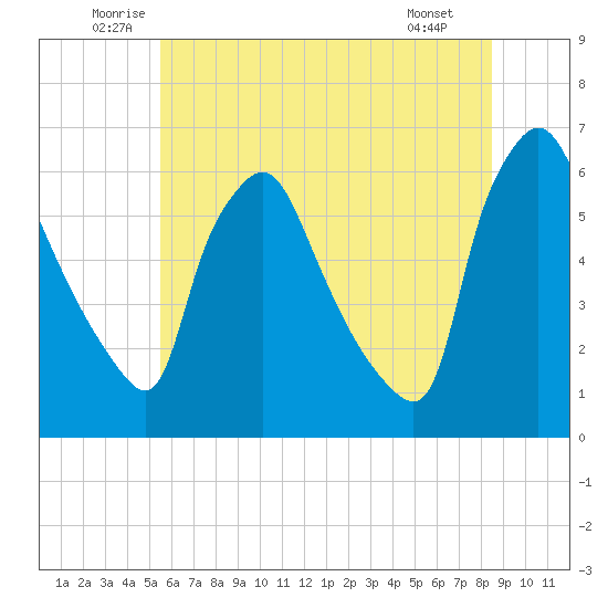 Norwood City tide chart for Thursday, June 11, 2026