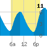 Norwood City tide chart for Thursday, June 11, 2026