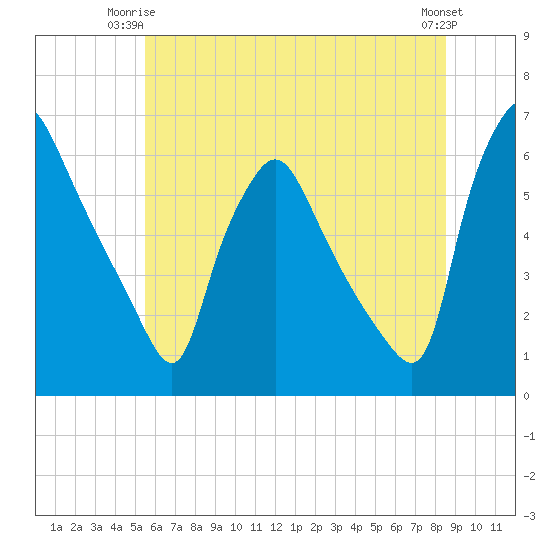 Norwood City tide chart for Saturday, June 13, 2026