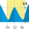 Norwood City tide chart for Saturday, June 13, 2026