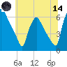 Norwood City tide chart for Sunday, June 14, 2026