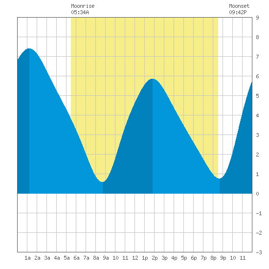 Norwood City tide chart for Monday, June 15, 2026