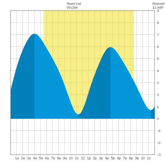 Norwood City tide chart for Thursday, June 18, 2026
