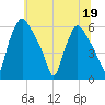 Norwood City tide chart for Friday, June 19, 2026