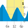 Norwood City tide chart for Monday, June 1, 2026