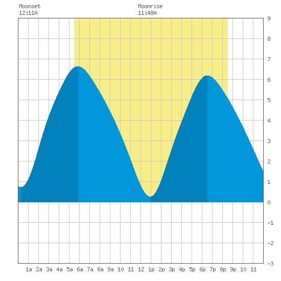 Norwood City tide chart for Saturday, June 20, 2026