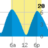 Norwood City tide chart for Saturday, June 20, 2026