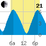 Norwood City tide chart for Sunday, June 21, 2026