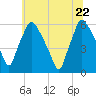Norwood City tide chart for Monday, June 22, 2026