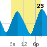 Norwood City tide chart for Tuesday, June 23, 2026