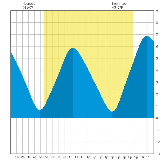 Norwood City tide chart for Thursday, June 25, 2026
