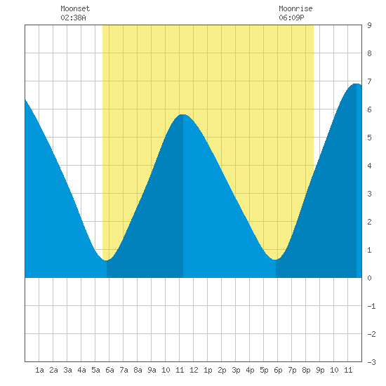 Norwood City tide chart for Friday, June 26, 2026