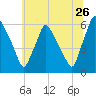 Norwood City tide chart for Friday, June 26, 2026