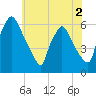 Norwood City tide chart for Tuesday, June 2, 2026