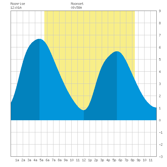 Norwood City tide chart for Friday, June 5, 2026