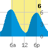 Norwood City tide chart for Saturday, June 6, 2026
