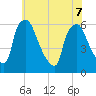 Norwood City tide chart for Sunday, June 7, 2026