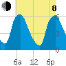 Norwood City tide chart for Monday, June 8, 2026