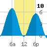 Nowell Creek tide chart for Sunday, January 10, 2021
