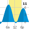 Nowell Creek tide chart for Monday, January 11, 2021