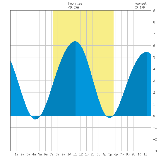 Nowell Creek tide chart for Saturday, January 16, 2021
