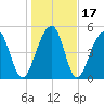 Nowell Creek tide chart for Sunday, January 17, 2021
