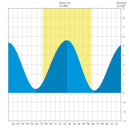 Nowell Creek tide chart for Monday, January 18, 2021