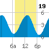 Nowell Creek tide chart for Tuesday, January 19, 2021