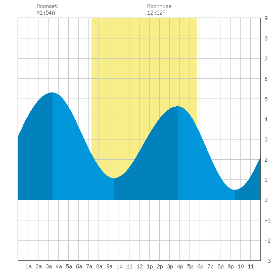 Nowell Creek tide chart for Friday, January 22, 2021