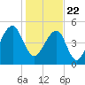 Nowell Creek tide chart for Friday, January 22, 2021