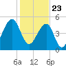Nowell Creek tide chart for Saturday, January 23, 2021