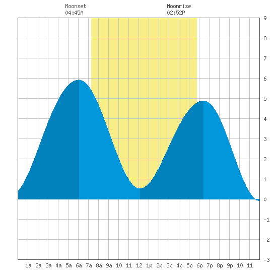 Nowell Creek tide chart for Monday, January 25, 2021