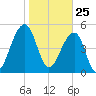 Nowell Creek tide chart for Monday, January 25, 2021