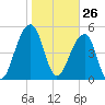Nowell Creek tide chart for Tuesday, January 26, 2021