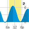 Nowell Creek tide chart for Saturday, January 2, 2021