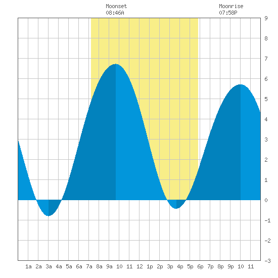 Nowell Creek tide chart for Saturday, January 30, 2021