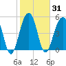Nowell Creek tide chart for Sunday, January 31, 2021
