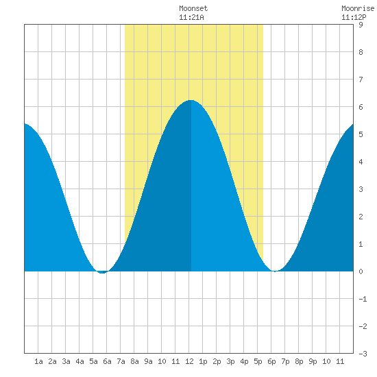 Nowell Creek tide chart for Monday, January 4, 2021