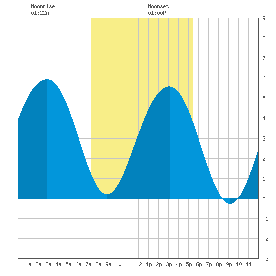 Nowell Creek tide chart for Thursday, January 7, 2021