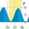 Nowell Creek tide chart for Thursday, January 7, 2021