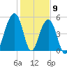 Nowell Creek tide chart for Saturday, January 9, 2021