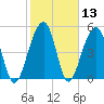 Nowell Creek tide chart for Saturday, February 13, 2021