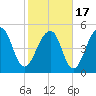 Nowell Creek tide chart for Wednesday, February 17, 2021
