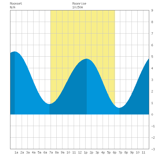 Nowell Creek tide chart for Thursday, February 18, 2021
