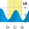 Nowell Creek tide chart for Thursday, February 18, 2021
