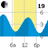 Nowell Creek tide chart for Friday, February 19, 2021