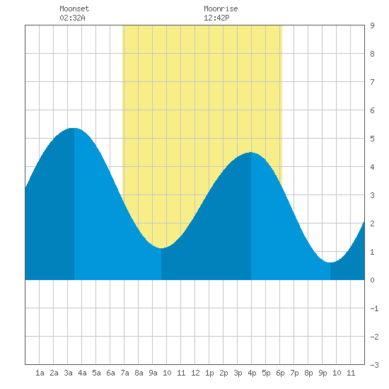 Nowell Creek tide chart for Sunday, February 21, 2021